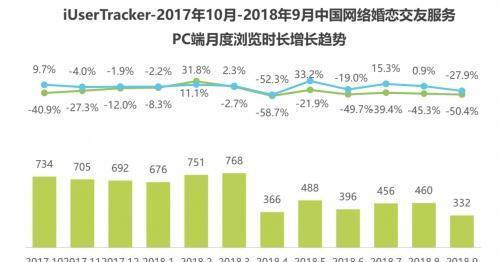 收集婚恋结交市场现马太效应百合佳缘团体靠什么连续增加,-加盟那个行业好(图2)