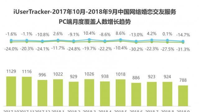 收集婚恋结交市场现马太效应百合佳缘团体靠什么连续增加,-加盟那个行业好