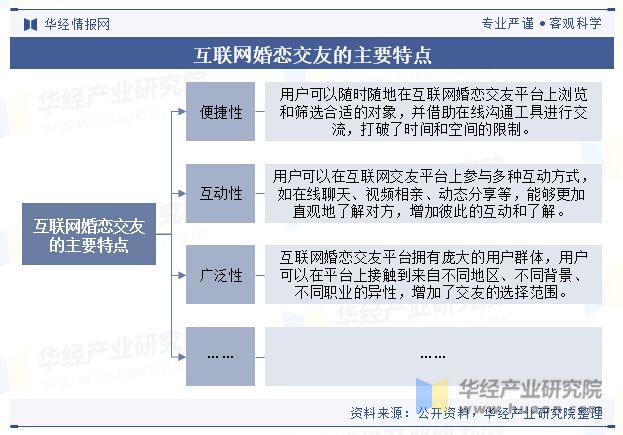 中国互联网婚恋结交行业近况与趋向云相亲已成为很多独身青年的常态化结交方法「图」,(图1)